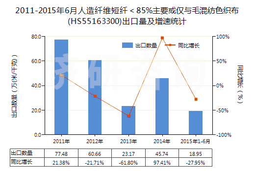 2011-2015年6月人造纖維短纖＜85%主要或僅與毛混紡色織布(HS55163300)出口量及增速統(tǒng)計(jì)